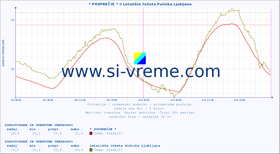 POVPREČJE :: * POVPREČJE * & Letališče Jožeta Pučnika Ljubljana :: temp. zraka | vlaga | smer vetra | hitrost vetra | sunki vetra | tlak | padavine | sonce | temp. tal  5cm | temp. tal 10cm | temp. tal 20cm | temp. tal 30cm | temp. tal 50cm :: zadnja dva dni / 5 minut.