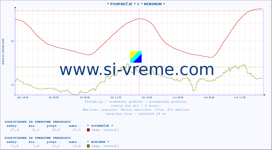 POVPREČJE :: * POVPREČJE * & * MINIMUM * :: temp. zraka | vlaga | smer vetra | hitrost vetra | sunki vetra | tlak | padavine | sonce | temp. tal  5cm | temp. tal 10cm | temp. tal 20cm | temp. tal 30cm | temp. tal 50cm :: zadnja dva dni / 5 minut.