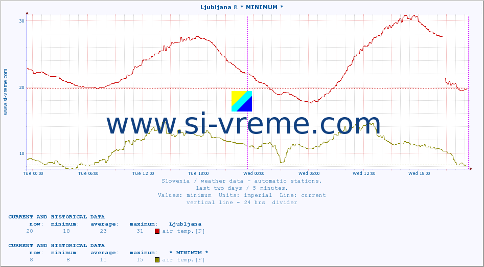  :: Ljubljana & * MINIMUM* :: air temp. | humi- dity | wind dir. | wind speed | wind gusts | air pressure | precipi- tation | sun strength | soil temp. 5cm / 2in | soil temp. 10cm / 4in | soil temp. 20cm / 8in | soil temp. 30cm / 12in | soil temp. 50cm / 20in :: last two days / 5 minutes.