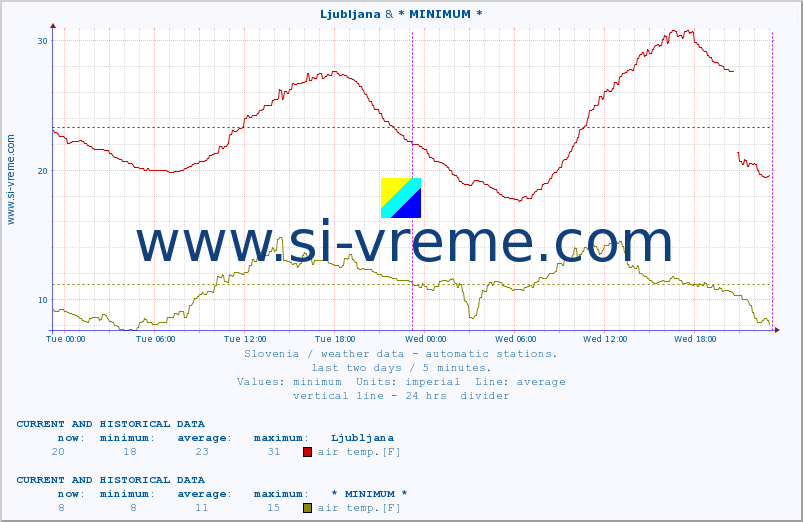  :: Ljubljana & * MINIMUM* :: air temp. | humi- dity | wind dir. | wind speed | wind gusts | air pressure | precipi- tation | sun strength | soil temp. 5cm / 2in | soil temp. 10cm / 4in | soil temp. 20cm / 8in | soil temp. 30cm / 12in | soil temp. 50cm / 20in :: last two days / 5 minutes.