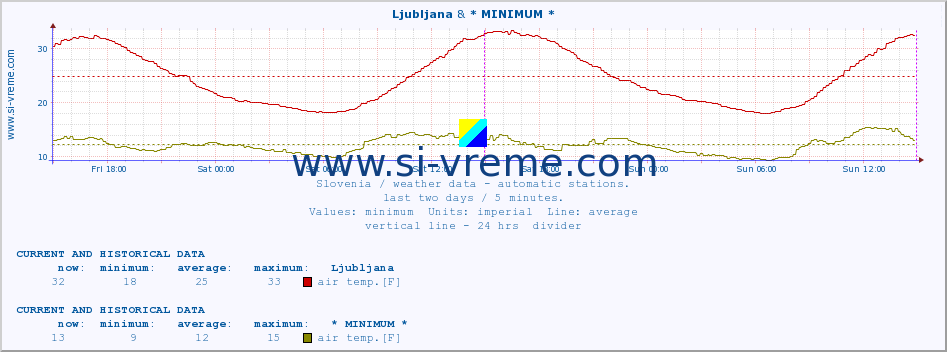  :: Ljubljana & * MINIMUM* :: air temp. | humi- dity | wind dir. | wind speed | wind gusts | air pressure | precipi- tation | sun strength | soil temp. 5cm / 2in | soil temp. 10cm / 4in | soil temp. 20cm / 8in | soil temp. 30cm / 12in | soil temp. 50cm / 20in :: last two days / 5 minutes.