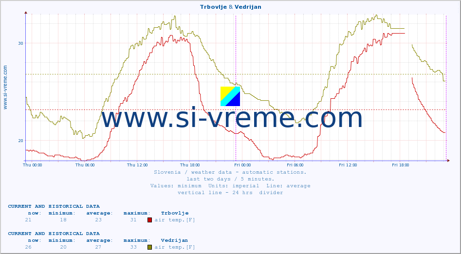  :: Trbovlje & Vedrijan :: air temp. | humi- dity | wind dir. | wind speed | wind gusts | air pressure | precipi- tation | sun strength | soil temp. 5cm / 2in | soil temp. 10cm / 4in | soil temp. 20cm / 8in | soil temp. 30cm / 12in | soil temp. 50cm / 20in :: last two days / 5 minutes.