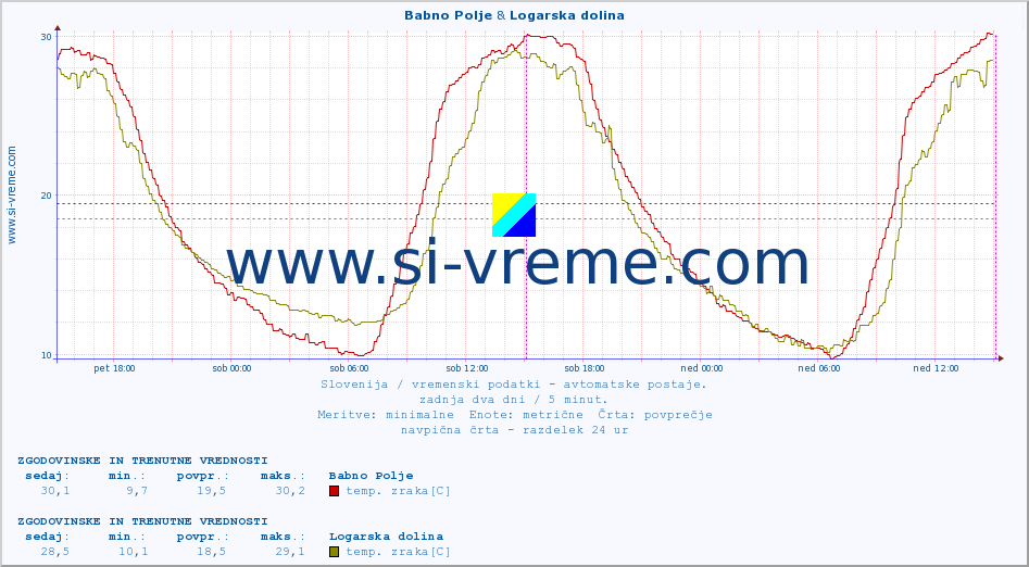 POVPREČJE :: Babno Polje & Logarska dolina :: temp. zraka | vlaga | smer vetra | hitrost vetra | sunki vetra | tlak | padavine | sonce | temp. tal  5cm | temp. tal 10cm | temp. tal 20cm | temp. tal 30cm | temp. tal 50cm :: zadnja dva dni / 5 minut.