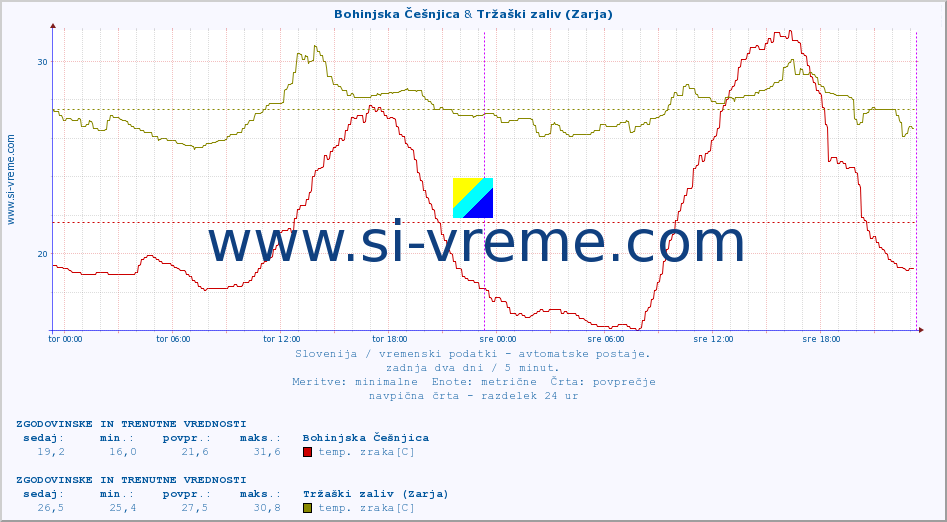 POVPREČJE :: Bohinjska Češnjica & Tržaški zaliv (Zarja) :: temp. zraka | vlaga | smer vetra | hitrost vetra | sunki vetra | tlak | padavine | sonce | temp. tal  5cm | temp. tal 10cm | temp. tal 20cm | temp. tal 30cm | temp. tal 50cm :: zadnja dva dni / 5 minut.