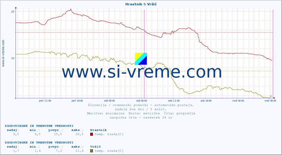 POVPREČJE :: Hrastnik & Vršič :: temp. zraka | vlaga | smer vetra | hitrost vetra | sunki vetra | tlak | padavine | sonce | temp. tal  5cm | temp. tal 10cm | temp. tal 20cm | temp. tal 30cm | temp. tal 50cm :: zadnja dva dni / 5 minut.