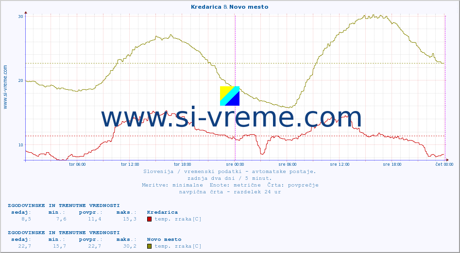 POVPREČJE :: Kredarica & Novo mesto :: temp. zraka | vlaga | smer vetra | hitrost vetra | sunki vetra | tlak | padavine | sonce | temp. tal  5cm | temp. tal 10cm | temp. tal 20cm | temp. tal 30cm | temp. tal 50cm :: zadnja dva dni / 5 minut.