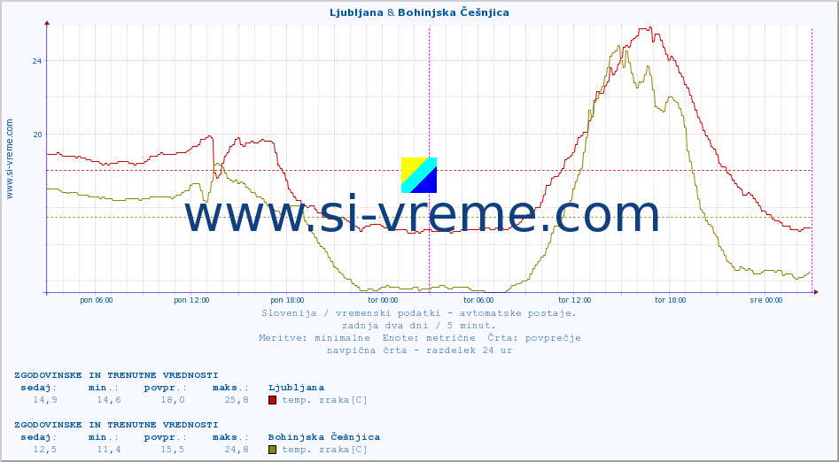 POVPREČJE :: Ljubljana & Bohinjska Češnjica :: temp. zraka | vlaga | smer vetra | hitrost vetra | sunki vetra | tlak | padavine | sonce | temp. tal  5cm | temp. tal 10cm | temp. tal 20cm | temp. tal 30cm | temp. tal 50cm :: zadnja dva dni / 5 minut.