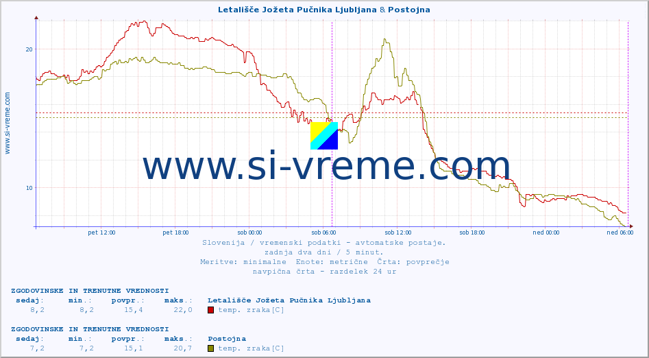 POVPREČJE :: Letališče Jožeta Pučnika Ljubljana & Postojna :: temp. zraka | vlaga | smer vetra | hitrost vetra | sunki vetra | tlak | padavine | sonce | temp. tal  5cm | temp. tal 10cm | temp. tal 20cm | temp. tal 30cm | temp. tal 50cm :: zadnja dva dni / 5 minut.