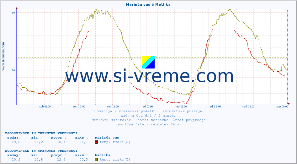 POVPREČJE :: Marinča vas & Metlika :: temp. zraka | vlaga | smer vetra | hitrost vetra | sunki vetra | tlak | padavine | sonce | temp. tal  5cm | temp. tal 10cm | temp. tal 20cm | temp. tal 30cm | temp. tal 50cm :: zadnja dva dni / 5 minut.