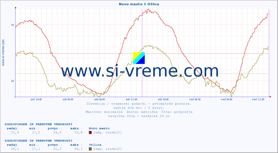 POVPREČJE :: Novo mesto & Otlica :: temp. zraka | vlaga | smer vetra | hitrost vetra | sunki vetra | tlak | padavine | sonce | temp. tal  5cm | temp. tal 10cm | temp. tal 20cm | temp. tal 30cm | temp. tal 50cm :: zadnja dva dni / 5 minut.