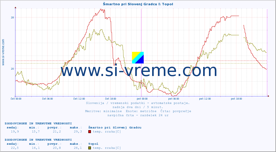 POVPREČJE :: Šmartno pri Slovenj Gradcu & Topol :: temp. zraka | vlaga | smer vetra | hitrost vetra | sunki vetra | tlak | padavine | sonce | temp. tal  5cm | temp. tal 10cm | temp. tal 20cm | temp. tal 30cm | temp. tal 50cm :: zadnja dva dni / 5 minut.