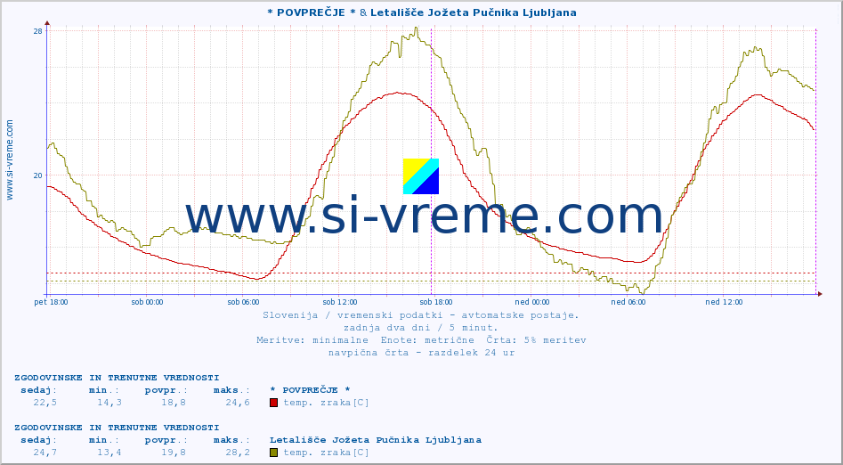 POVPREČJE :: * POVPREČJE * & Letališče Jožeta Pučnika Ljubljana :: temp. zraka | vlaga | smer vetra | hitrost vetra | sunki vetra | tlak | padavine | sonce | temp. tal  5cm | temp. tal 10cm | temp. tal 20cm | temp. tal 30cm | temp. tal 50cm :: zadnja dva dni / 5 minut.