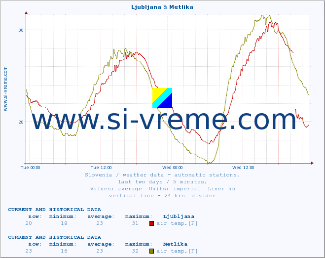  :: Ljubljana & Metlika :: air temp. | humi- dity | wind dir. | wind speed | wind gusts | air pressure | precipi- tation | sun strength | soil temp. 5cm / 2in | soil temp. 10cm / 4in | soil temp. 20cm / 8in | soil temp. 30cm / 12in | soil temp. 50cm / 20in :: last two days / 5 minutes.