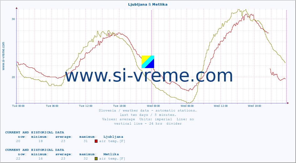  :: Ljubljana & Metlika :: air temp. | humi- dity | wind dir. | wind speed | wind gusts | air pressure | precipi- tation | sun strength | soil temp. 5cm / 2in | soil temp. 10cm / 4in | soil temp. 20cm / 8in | soil temp. 30cm / 12in | soil temp. 50cm / 20in :: last two days / 5 minutes.