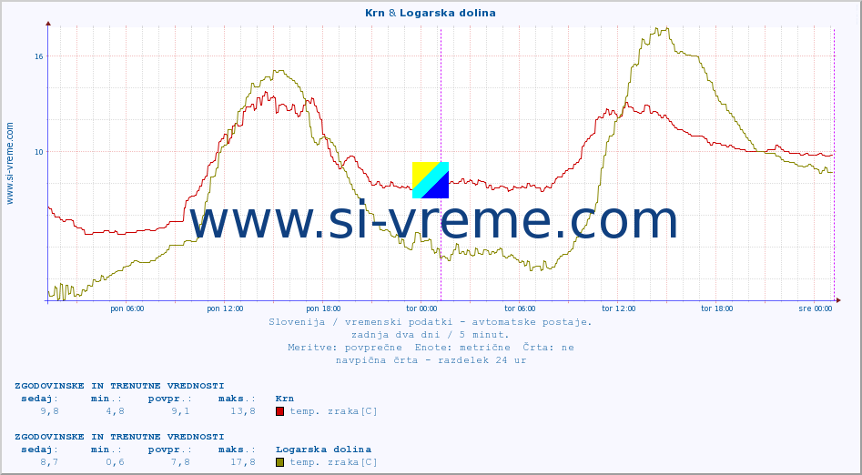 POVPREČJE :: Krn & Logarska dolina :: temp. zraka | vlaga | smer vetra | hitrost vetra | sunki vetra | tlak | padavine | sonce | temp. tal  5cm | temp. tal 10cm | temp. tal 20cm | temp. tal 30cm | temp. tal 50cm :: zadnja dva dni / 5 minut.