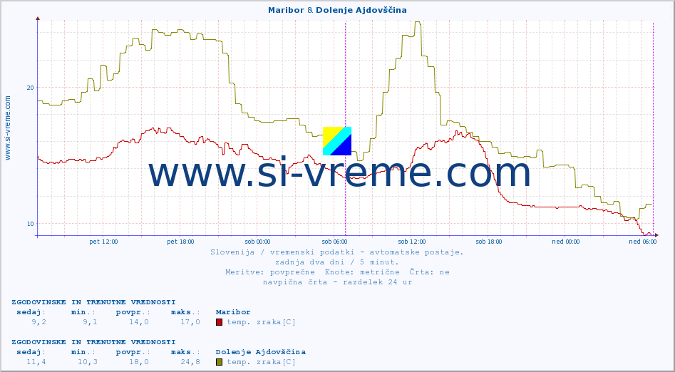 POVPREČJE :: Maribor & Dolenje Ajdovščina :: temp. zraka | vlaga | smer vetra | hitrost vetra | sunki vetra | tlak | padavine | sonce | temp. tal  5cm | temp. tal 10cm | temp. tal 20cm | temp. tal 30cm | temp. tal 50cm :: zadnja dva dni / 5 minut.