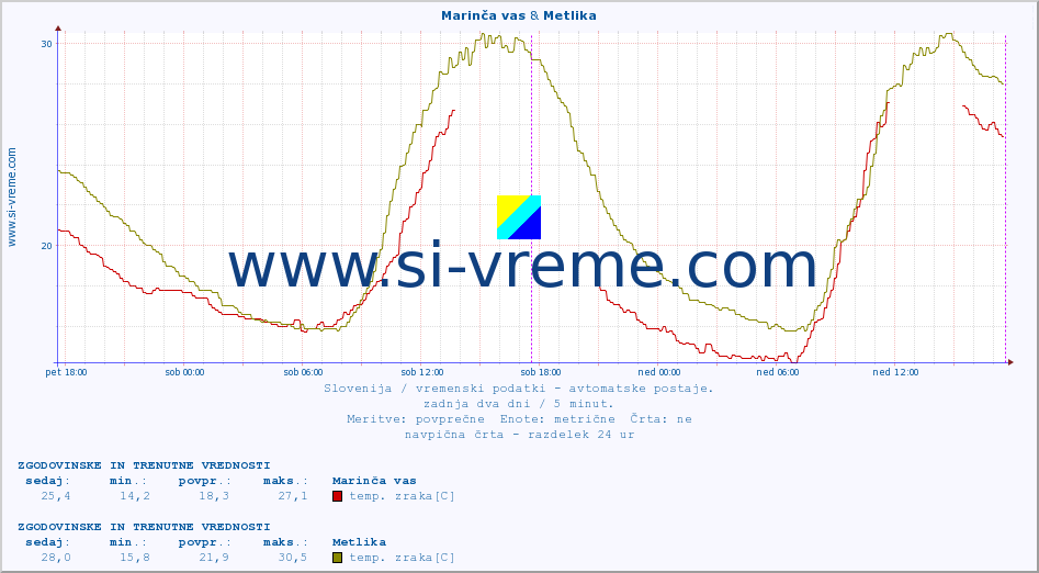 POVPREČJE :: Marinča vas & Metlika :: temp. zraka | vlaga | smer vetra | hitrost vetra | sunki vetra | tlak | padavine | sonce | temp. tal  5cm | temp. tal 10cm | temp. tal 20cm | temp. tal 30cm | temp. tal 50cm :: zadnja dva dni / 5 minut.