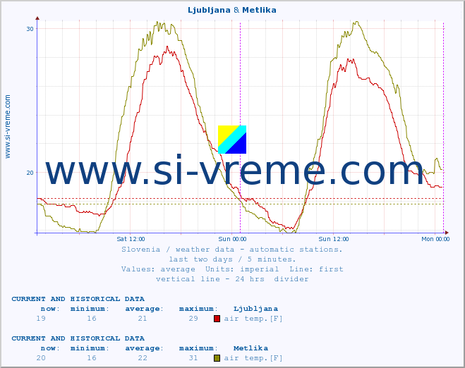  :: Ljubljana & Metlika :: air temp. | humi- dity | wind dir. | wind speed | wind gusts | air pressure | precipi- tation | sun strength | soil temp. 5cm / 2in | soil temp. 10cm / 4in | soil temp. 20cm / 8in | soil temp. 30cm / 12in | soil temp. 50cm / 20in :: last two days / 5 minutes.