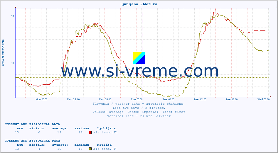  :: Ljubljana & Metlika :: air temp. | humi- dity | wind dir. | wind speed | wind gusts | air pressure | precipi- tation | sun strength | soil temp. 5cm / 2in | soil temp. 10cm / 4in | soil temp. 20cm / 8in | soil temp. 30cm / 12in | soil temp. 50cm / 20in :: last two days / 5 minutes.