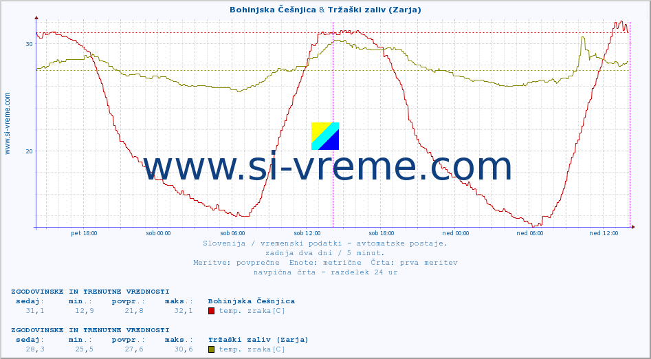 POVPREČJE :: Bohinjska Češnjica & Tržaški zaliv (Zarja) :: temp. zraka | vlaga | smer vetra | hitrost vetra | sunki vetra | tlak | padavine | sonce | temp. tal  5cm | temp. tal 10cm | temp. tal 20cm | temp. tal 30cm | temp. tal 50cm :: zadnja dva dni / 5 minut.