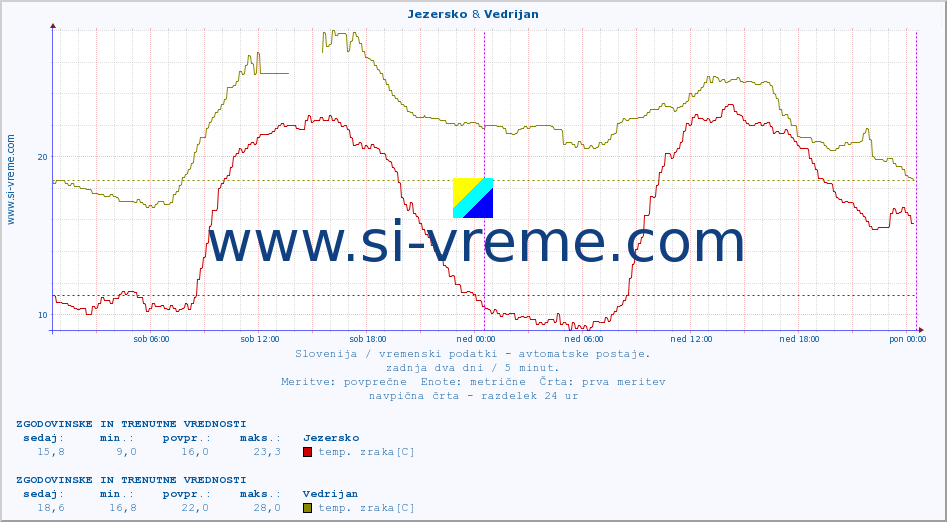 POVPREČJE :: Jezersko & Vedrijan :: temp. zraka | vlaga | smer vetra | hitrost vetra | sunki vetra | tlak | padavine | sonce | temp. tal  5cm | temp. tal 10cm | temp. tal 20cm | temp. tal 30cm | temp. tal 50cm :: zadnja dva dni / 5 minut.