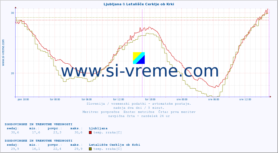 POVPREČJE :: Ljubljana & Letališče Cerklje ob Krki :: temp. zraka | vlaga | smer vetra | hitrost vetra | sunki vetra | tlak | padavine | sonce | temp. tal  5cm | temp. tal 10cm | temp. tal 20cm | temp. tal 30cm | temp. tal 50cm :: zadnja dva dni / 5 minut.