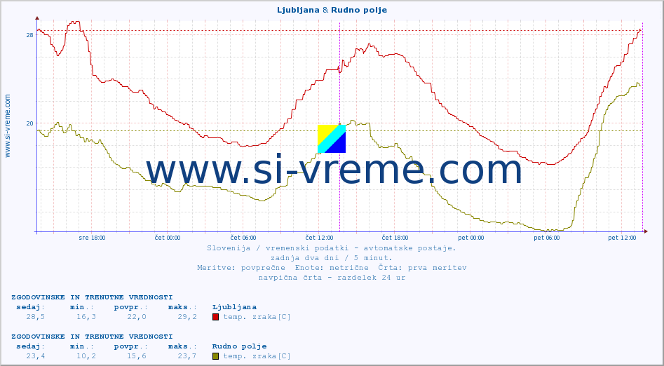 POVPREČJE :: Ljubljana & Rudno polje :: temp. zraka | vlaga | smer vetra | hitrost vetra | sunki vetra | tlak | padavine | sonce | temp. tal  5cm | temp. tal 10cm | temp. tal 20cm | temp. tal 30cm | temp. tal 50cm :: zadnja dva dni / 5 minut.