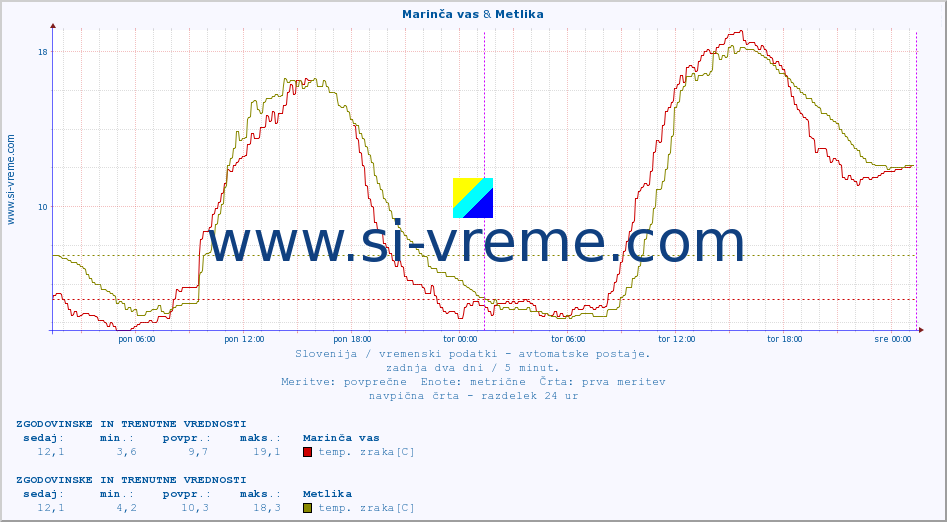 POVPREČJE :: Marinča vas & Metlika :: temp. zraka | vlaga | smer vetra | hitrost vetra | sunki vetra | tlak | padavine | sonce | temp. tal  5cm | temp. tal 10cm | temp. tal 20cm | temp. tal 30cm | temp. tal 50cm :: zadnja dva dni / 5 minut.