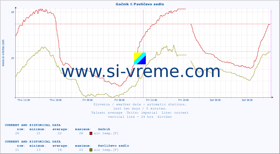  :: Gačnik & Pavličevo sedlo :: air temp. | humi- dity | wind dir. | wind speed | wind gusts | air pressure | precipi- tation | sun strength | soil temp. 5cm / 2in | soil temp. 10cm / 4in | soil temp. 20cm / 8in | soil temp. 30cm / 12in | soil temp. 50cm / 20in :: last two days / 5 minutes.