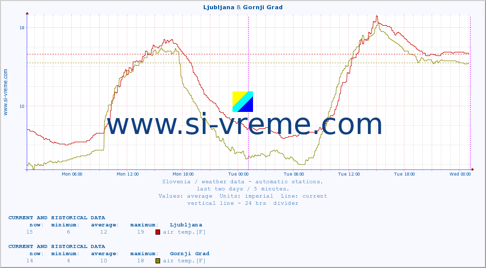  :: Ljubljana & Gornji Grad :: air temp. | humi- dity | wind dir. | wind speed | wind gusts | air pressure | precipi- tation | sun strength | soil temp. 5cm / 2in | soil temp. 10cm / 4in | soil temp. 20cm / 8in | soil temp. 30cm / 12in | soil temp. 50cm / 20in :: last two days / 5 minutes.