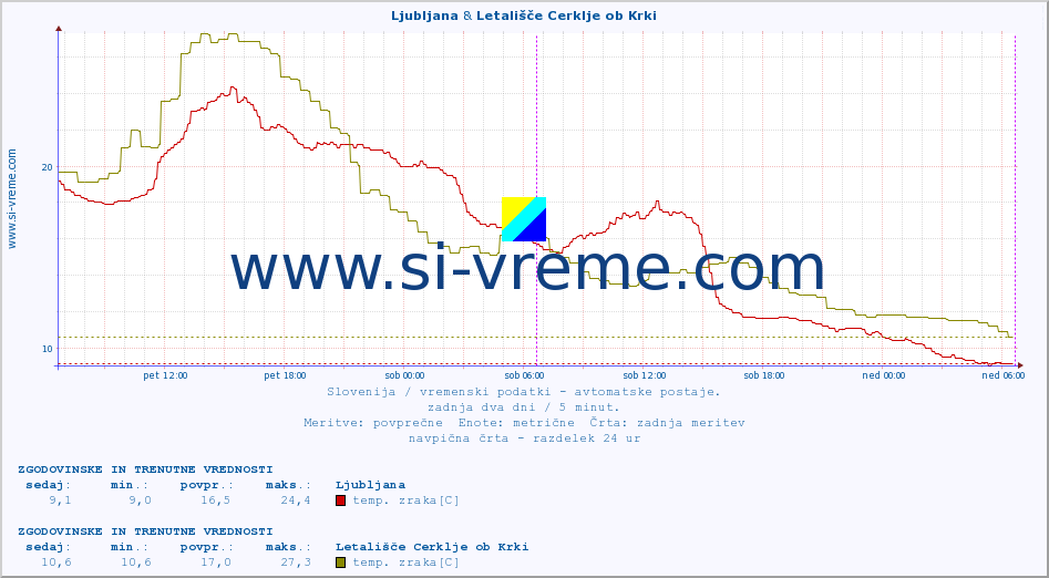 POVPREČJE :: Ljubljana & Letališče Cerklje ob Krki :: temp. zraka | vlaga | smer vetra | hitrost vetra | sunki vetra | tlak | padavine | sonce | temp. tal  5cm | temp. tal 10cm | temp. tal 20cm | temp. tal 30cm | temp. tal 50cm :: zadnja dva dni / 5 minut.