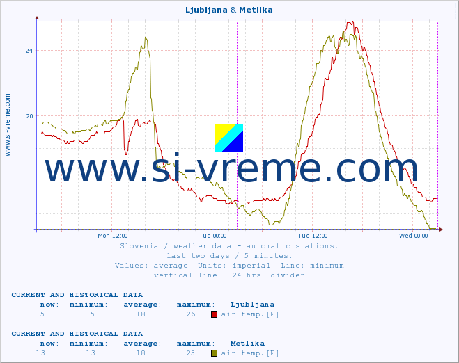  :: Ljubljana & Metlika :: air temp. | humi- dity | wind dir. | wind speed | wind gusts | air pressure | precipi- tation | sun strength | soil temp. 5cm / 2in | soil temp. 10cm / 4in | soil temp. 20cm / 8in | soil temp. 30cm / 12in | soil temp. 50cm / 20in :: last two days / 5 minutes.