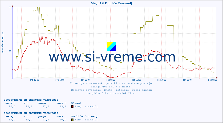 POVPREČJE :: Blegoš & Dobliče Črnomelj :: temp. zraka | vlaga | smer vetra | hitrost vetra | sunki vetra | tlak | padavine | sonce | temp. tal  5cm | temp. tal 10cm | temp. tal 20cm | temp. tal 30cm | temp. tal 50cm :: zadnja dva dni / 5 minut.