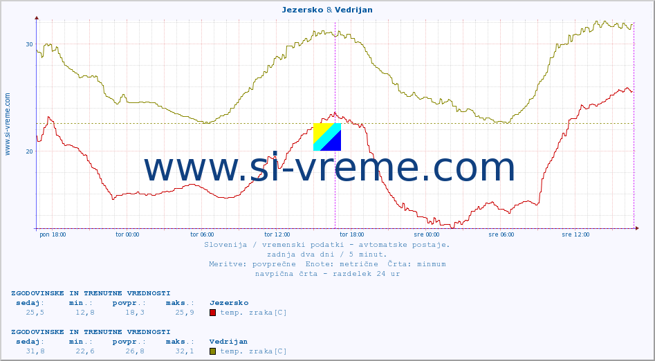 POVPREČJE :: Jezersko & Vedrijan :: temp. zraka | vlaga | smer vetra | hitrost vetra | sunki vetra | tlak | padavine | sonce | temp. tal  5cm | temp. tal 10cm | temp. tal 20cm | temp. tal 30cm | temp. tal 50cm :: zadnja dva dni / 5 minut.