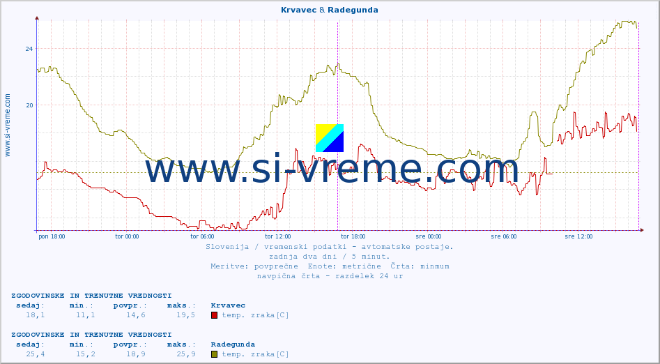 POVPREČJE :: Krvavec & Radegunda :: temp. zraka | vlaga | smer vetra | hitrost vetra | sunki vetra | tlak | padavine | sonce | temp. tal  5cm | temp. tal 10cm | temp. tal 20cm | temp. tal 30cm | temp. tal 50cm :: zadnja dva dni / 5 minut.