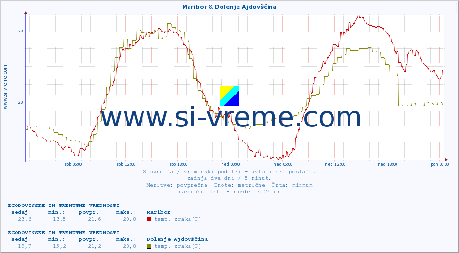 POVPREČJE :: Maribor & Dolenje Ajdovščina :: temp. zraka | vlaga | smer vetra | hitrost vetra | sunki vetra | tlak | padavine | sonce | temp. tal  5cm | temp. tal 10cm | temp. tal 20cm | temp. tal 30cm | temp. tal 50cm :: zadnja dva dni / 5 minut.