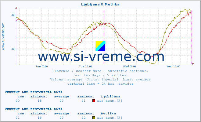  :: Ljubljana & Metlika :: air temp. | humi- dity | wind dir. | wind speed | wind gusts | air pressure | precipi- tation | sun strength | soil temp. 5cm / 2in | soil temp. 10cm / 4in | soil temp. 20cm / 8in | soil temp. 30cm / 12in | soil temp. 50cm / 20in :: last two days / 5 minutes.