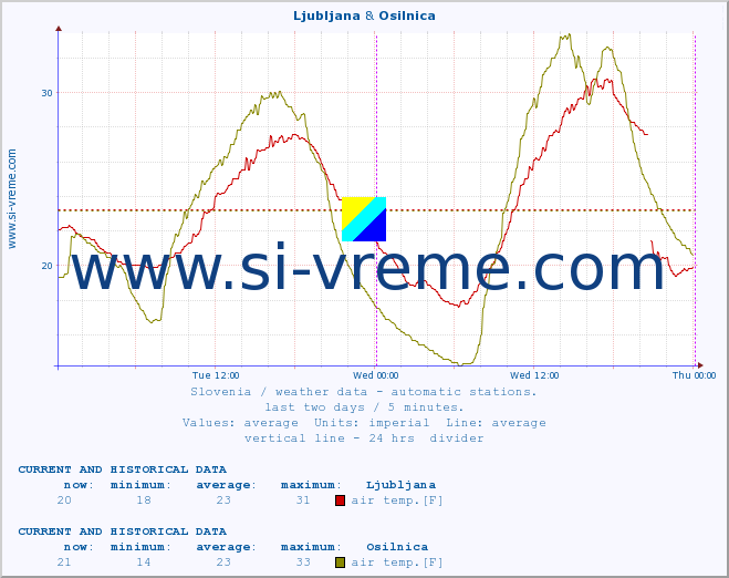  :: Ljubljana & Osilnica :: air temp. | humi- dity | wind dir. | wind speed | wind gusts | air pressure | precipi- tation | sun strength | soil temp. 5cm / 2in | soil temp. 10cm / 4in | soil temp. 20cm / 8in | soil temp. 30cm / 12in | soil temp. 50cm / 20in :: last two days / 5 minutes.