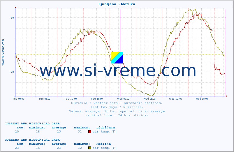  :: Ljubljana & Metlika :: air temp. | humi- dity | wind dir. | wind speed | wind gusts | air pressure | precipi- tation | sun strength | soil temp. 5cm / 2in | soil temp. 10cm / 4in | soil temp. 20cm / 8in | soil temp. 30cm / 12in | soil temp. 50cm / 20in :: last two days / 5 minutes.