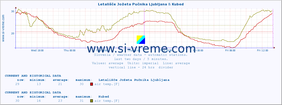  :: Letališče Jožeta Pučnika Ljubljana & Kubed :: air temp. | humi- dity | wind dir. | wind speed | wind gusts | air pressure | precipi- tation | sun strength | soil temp. 5cm / 2in | soil temp. 10cm / 4in | soil temp. 20cm / 8in | soil temp. 30cm / 12in | soil temp. 50cm / 20in :: last two days / 5 minutes.