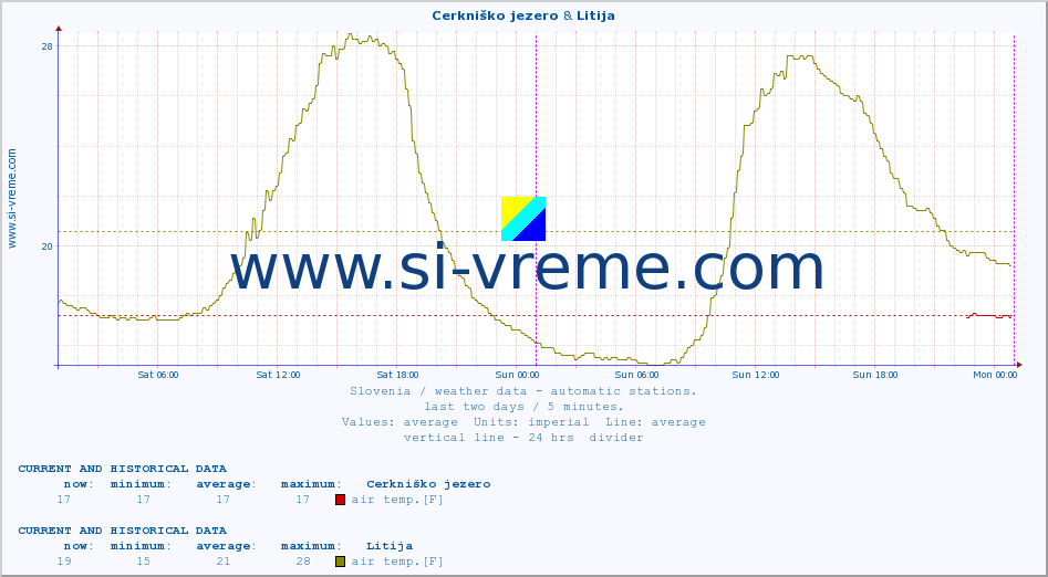  :: Cerkniško jezero & Litija :: air temp. | humi- dity | wind dir. | wind speed | wind gusts | air pressure | precipi- tation | sun strength | soil temp. 5cm / 2in | soil temp. 10cm / 4in | soil temp. 20cm / 8in | soil temp. 30cm / 12in | soil temp. 50cm / 20in :: last two days / 5 minutes.