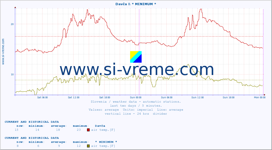  :: Davča & * MINIMUM* :: air temp. | humi- dity | wind dir. | wind speed | wind gusts | air pressure | precipi- tation | sun strength | soil temp. 5cm / 2in | soil temp. 10cm / 4in | soil temp. 20cm / 8in | soil temp. 30cm / 12in | soil temp. 50cm / 20in :: last two days / 5 minutes.
