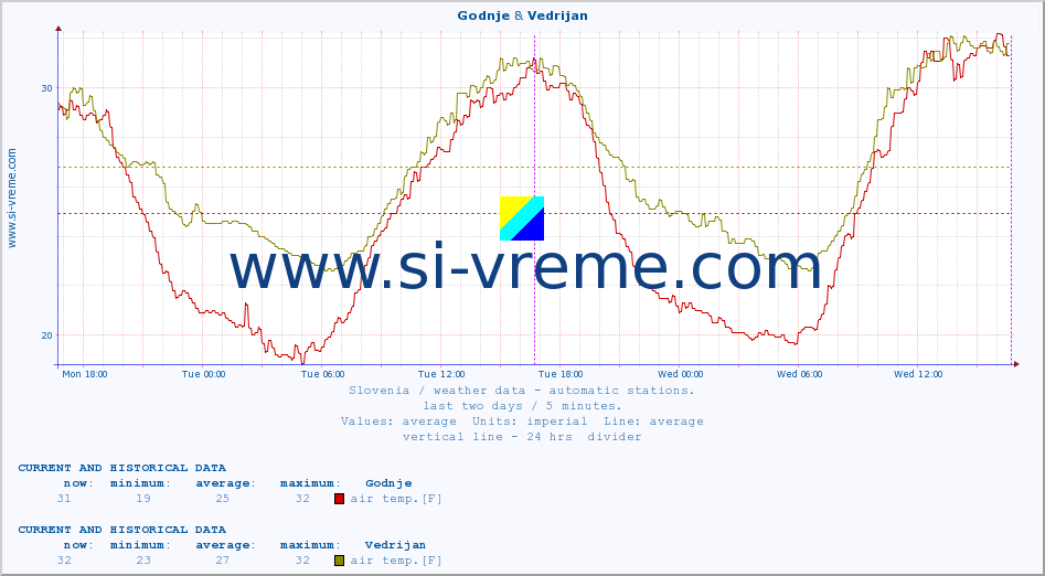  :: Godnje & Vedrijan :: air temp. | humi- dity | wind dir. | wind speed | wind gusts | air pressure | precipi- tation | sun strength | soil temp. 5cm / 2in | soil temp. 10cm / 4in | soil temp. 20cm / 8in | soil temp. 30cm / 12in | soil temp. 50cm / 20in :: last two days / 5 minutes.