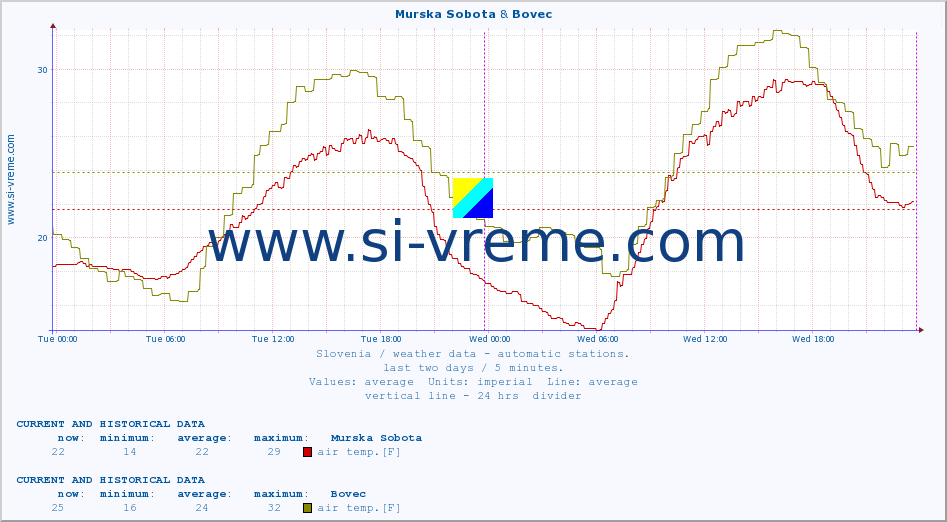  :: Murska Sobota & Bovec :: air temp. | humi- dity | wind dir. | wind speed | wind gusts | air pressure | precipi- tation | sun strength | soil temp. 5cm / 2in | soil temp. 10cm / 4in | soil temp. 20cm / 8in | soil temp. 30cm / 12in | soil temp. 50cm / 20in :: last two days / 5 minutes.