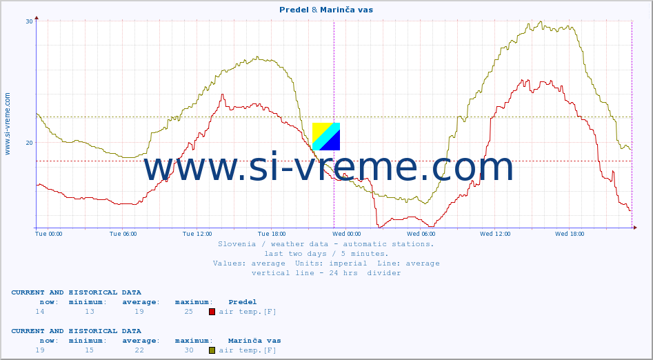  :: Predel & Marinča vas :: air temp. | humi- dity | wind dir. | wind speed | wind gusts | air pressure | precipi- tation | sun strength | soil temp. 5cm / 2in | soil temp. 10cm / 4in | soil temp. 20cm / 8in | soil temp. 30cm / 12in | soil temp. 50cm / 20in :: last two days / 5 minutes.