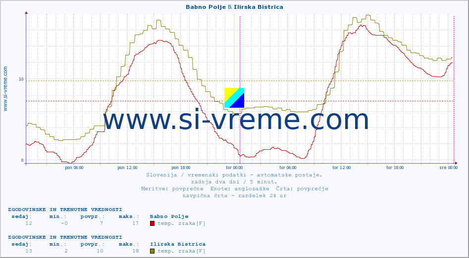 POVPREČJE :: Babno Polje & Ilirska Bistrica :: temp. zraka | vlaga | smer vetra | hitrost vetra | sunki vetra | tlak | padavine | sonce | temp. tal  5cm | temp. tal 10cm | temp. tal 20cm | temp. tal 30cm | temp. tal 50cm :: zadnja dva dni / 5 minut.