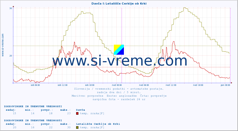 POVPREČJE :: Davča & Letališče Cerklje ob Krki :: temp. zraka | vlaga | smer vetra | hitrost vetra | sunki vetra | tlak | padavine | sonce | temp. tal  5cm | temp. tal 10cm | temp. tal 20cm | temp. tal 30cm | temp. tal 50cm :: zadnja dva dni / 5 minut.