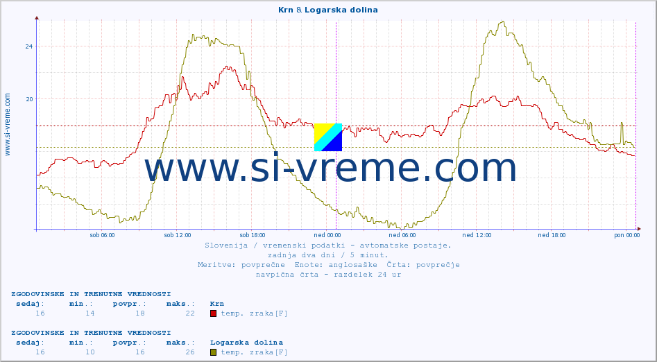 POVPREČJE :: Krn & Logarska dolina :: temp. zraka | vlaga | smer vetra | hitrost vetra | sunki vetra | tlak | padavine | sonce | temp. tal  5cm | temp. tal 10cm | temp. tal 20cm | temp. tal 30cm | temp. tal 50cm :: zadnja dva dni / 5 minut.