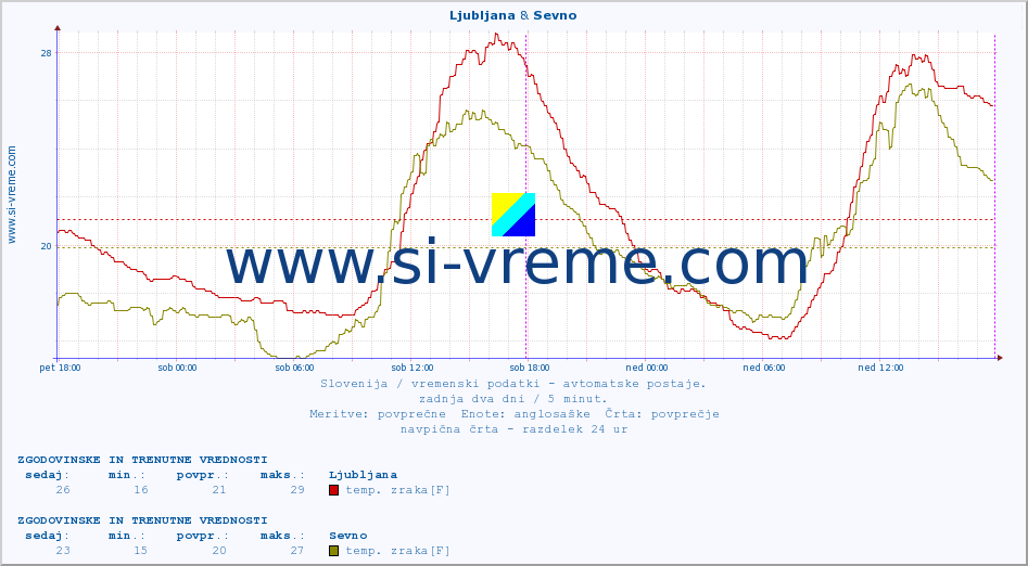 POVPREČJE :: Krško & Sevno :: temp. zraka | vlaga | smer vetra | hitrost vetra | sunki vetra | tlak | padavine | sonce | temp. tal  5cm | temp. tal 10cm | temp. tal 20cm | temp. tal 30cm | temp. tal 50cm :: zadnja dva dni / 5 minut.