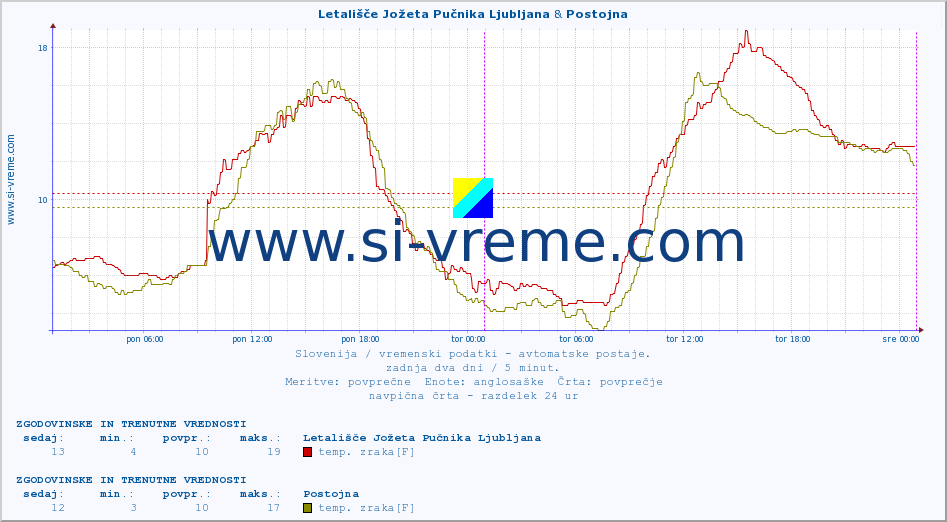 POVPREČJE :: Letališče Jožeta Pučnika Ljubljana & Postojna :: temp. zraka | vlaga | smer vetra | hitrost vetra | sunki vetra | tlak | padavine | sonce | temp. tal  5cm | temp. tal 10cm | temp. tal 20cm | temp. tal 30cm | temp. tal 50cm :: zadnja dva dni / 5 minut.